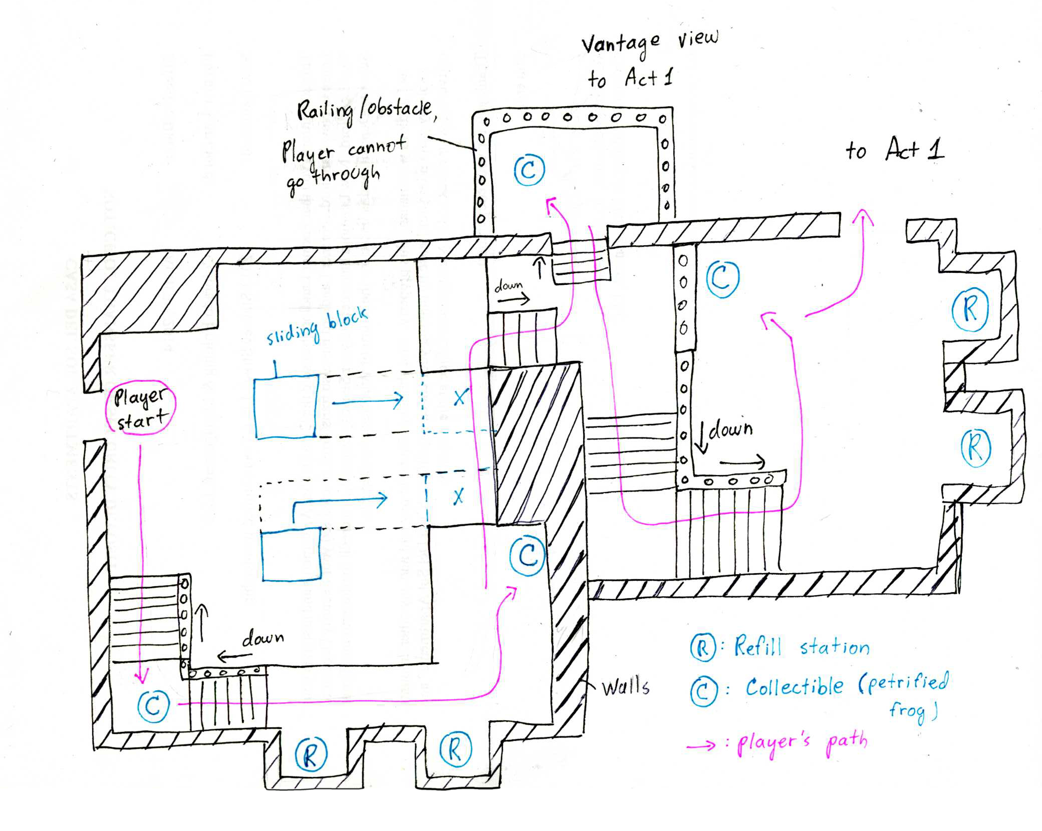 Act 0 design diagram